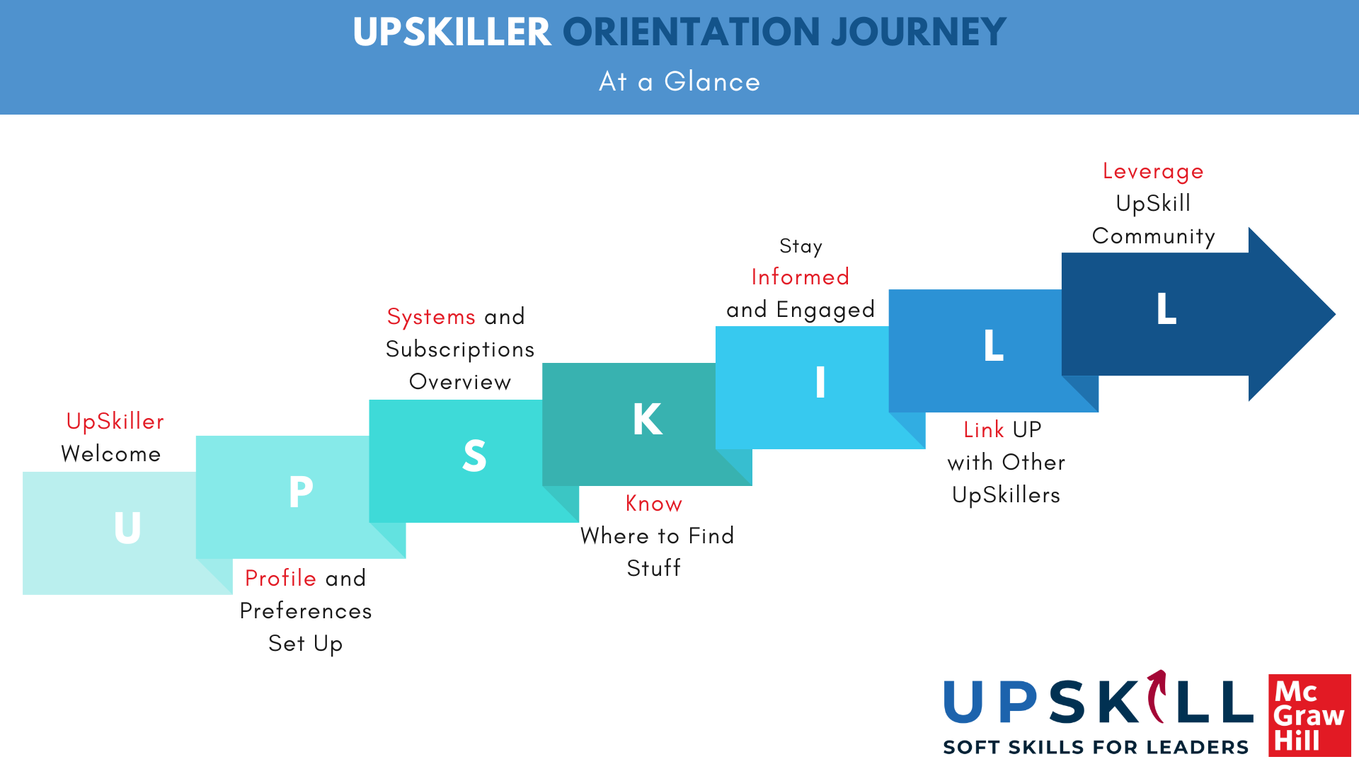 UpSkill Journey Map